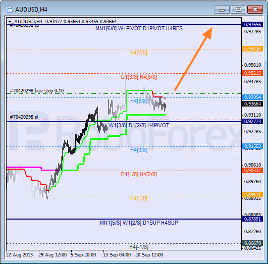 Анализ уровней Мюррея на 27 сентября 2013  AUD USD Австралийский доллар
