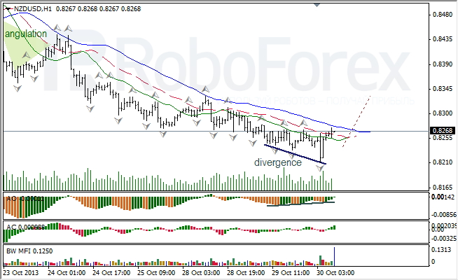 Анализ индикаторов Б. Вильямса для NZD/USD на 30.10.2013
