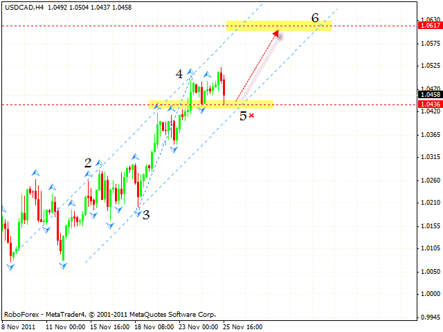 Технический анализ и форекс прогноз пары USD CAD Канадский Доллар на 28 ноября 2011