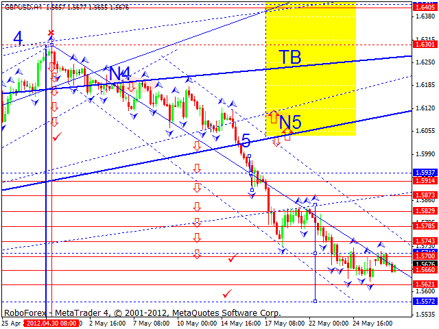 Технический анализ на 30.05.2012 EUR/USD, GBP/USD, USD/CHF, USD/JPY