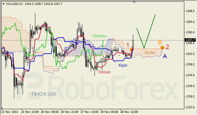 Анализ индикатора Ишимоку для GOLD на 29.11.2013