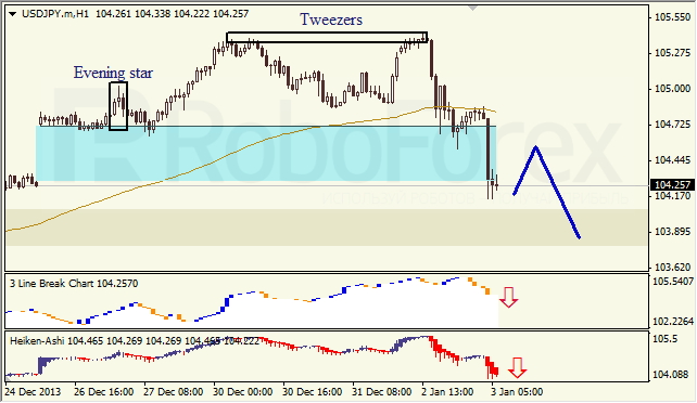 Анализ японских свечей для USD/JPY на 03.01.2014