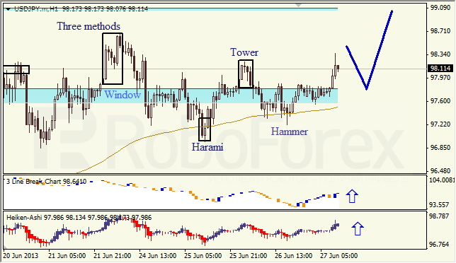 Анализ японских свечей для USD/JPY на 27.06.2013