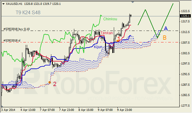 Анализ индикатора Ишимоку для GBP/USD и GOLD на 10.04.2014