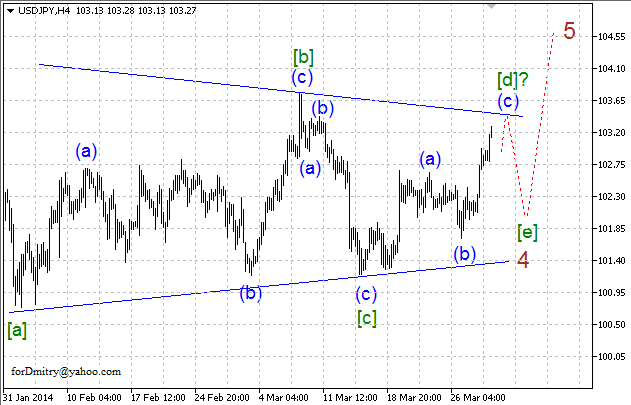 Волновой анализ EUR/USD, GBP/USD, USD/CHF и USD/JPY на 31.03.2014