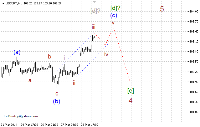 Волновой анализ EUR/USD, GBP/USD, USD/CHF и USD/JPY на 31.03.2014