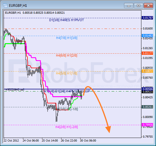 Анализ уровней Мюррея для пары EUR GBP Евро к Британскому фунту на 30 октября 2012