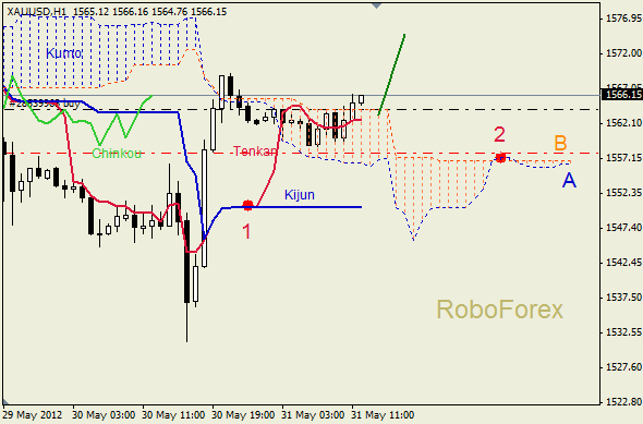 Анализ индикатора Ишимоку для  GOLD Золото на 31 мая 2012