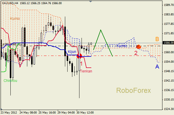 Анализ индикатора Ишимоку для  GOLD Золото на 31 мая 2012