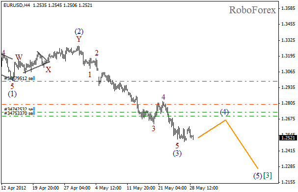 Волновой анализ пары EUR USD Евро Доллар на 29 мая 2012