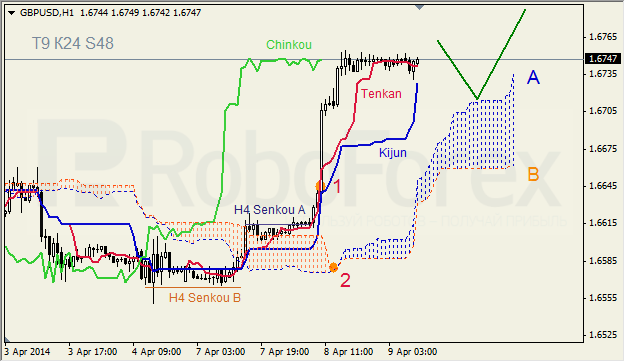 Анализ индикатора Ишимоку для GBP/USD и GOLD на 09.04.2014