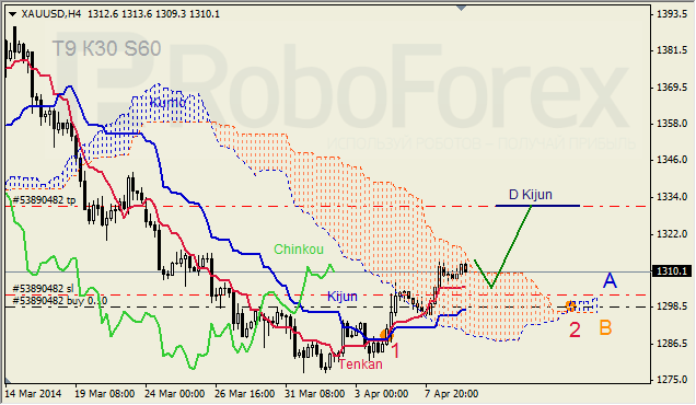 Анализ индикатора Ишимоку для GBP/USD и GOLD на 09.04.2014