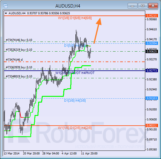 Анализ уровней Мюррея для пары AUD USD Австралийский доллар на 16 апреля 2014