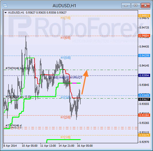Анализ уровней Мюррея для пары AUD USD Австралийский доллар на 16 апреля 2014