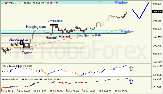 Анализ японских свечей для EUR/USD и USD/JPY на 30.07.2014