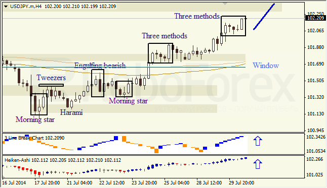 Анализ японских свечей для EUR/USD и USD/JPY на 30.07.2014