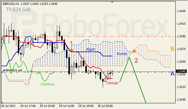 Анализ индикатора Ишимоку для GBP/USD на 30.07.2013