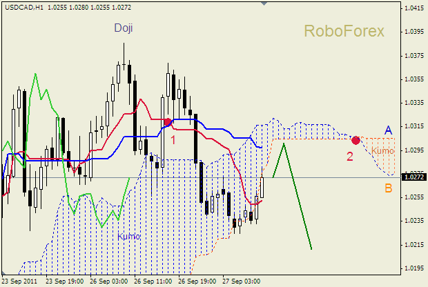 Анализ индикатора Ишимоку для пары  USD CAD  Доллар - Канадский доллар на 27 сентября  2011