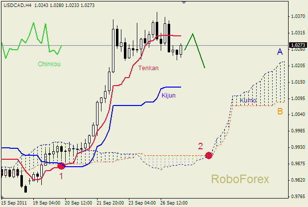 Анализ индикатора Ишимоку для пары  USD CAD  Доллар - Канадский доллар на 27 сентября  2011