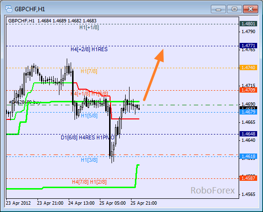 Анализ уровней Мюррея для пары GBP CHF Фунт к Швейцарскому франку на 26 апреля 2012