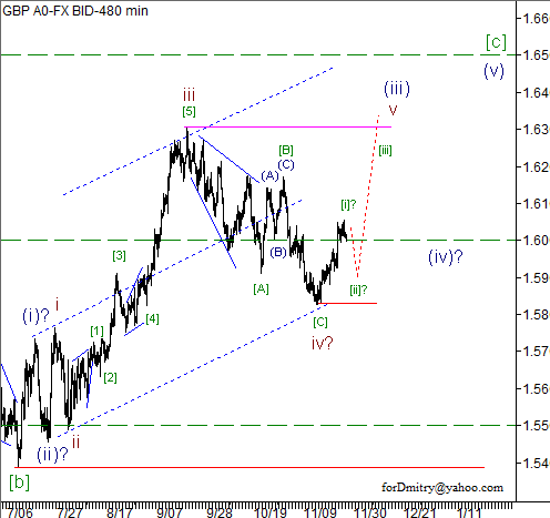 Волновой анализ пары GBP/USD на 28.11.2012