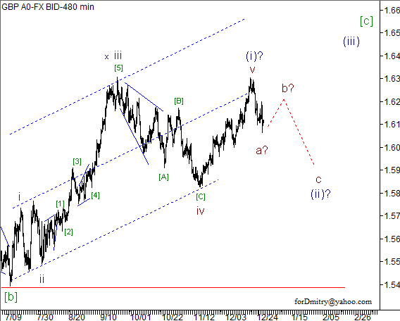 Волновой анализ пары GBP/USD на 28.12.2012