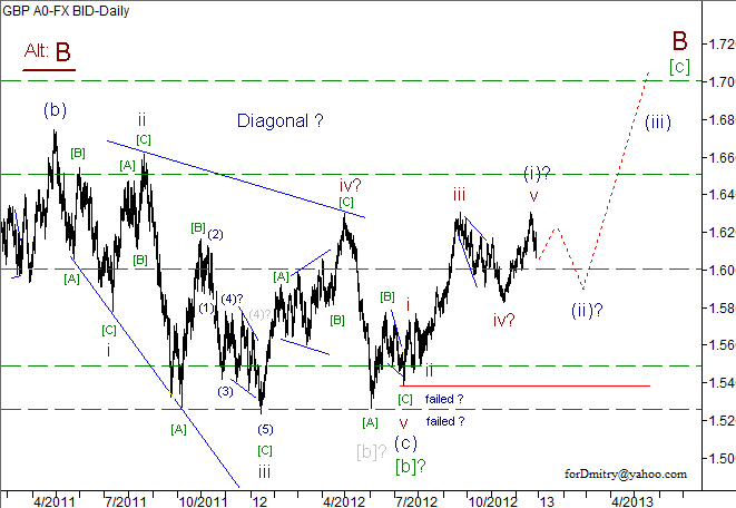 Волновой анализ пары GBP/USD на 28.12.2012