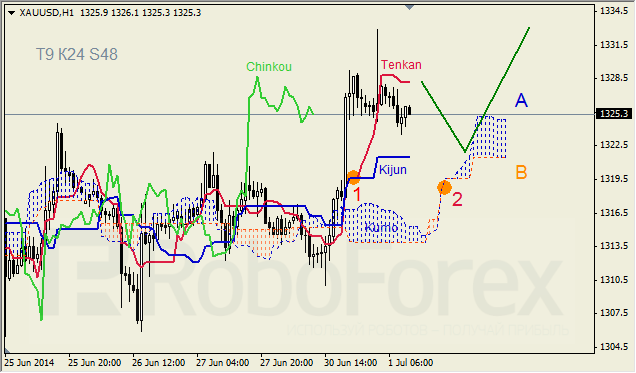Анализ индикатора Ишимоку для GBP/USD и GOLD на 01.07.2014
