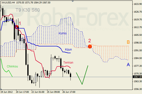 Анализ индикатора Ишимоку для  GOLD Золото на 27 июня 2012