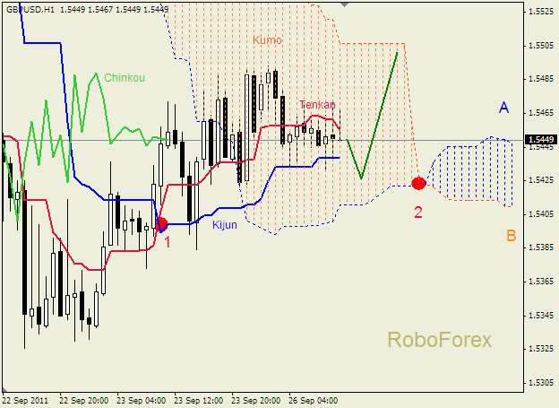 Анализ индикатора Ишимоку для пары  GBP USD  Фунт - доллар на 26 сентября 2011