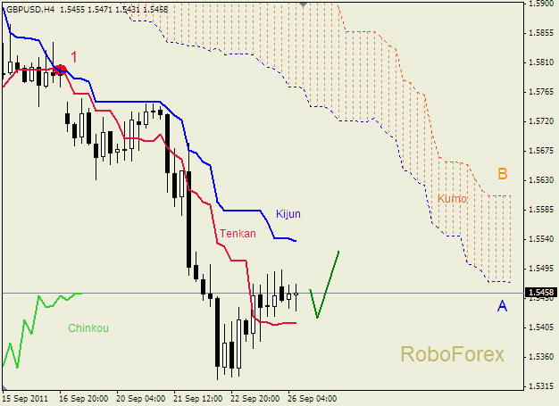 Анализ индикатора Ишимоку для пары  GBP USD  Фунт - доллар на 26 сентября 2011