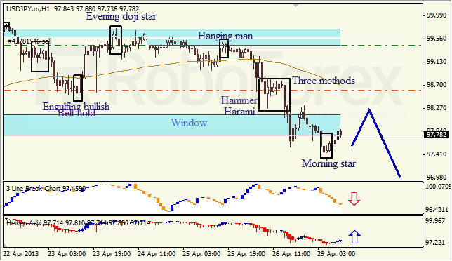 Анализ японских свечей для USD/JPY на 29.04.2013