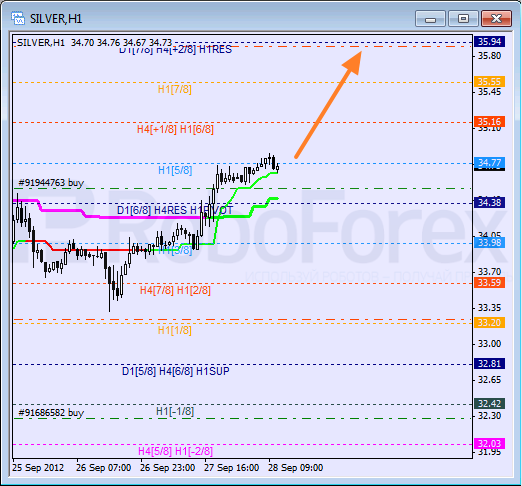 Анализ уровней Мюррея для SILVER Серебро на 28 сентября 2012