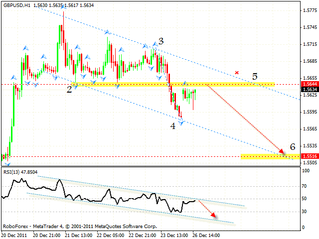 Технический анализ и форекс прогноз пары GBP USD Фунт Доллар на 27 декабря 2011