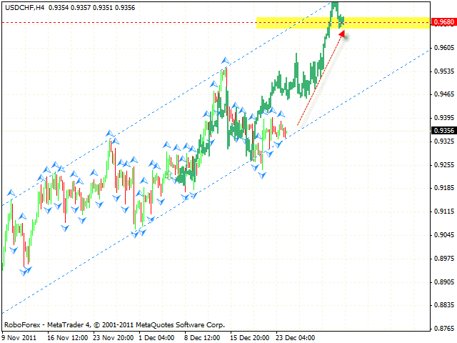 Технический анализ и форекс прогноз пары USD CHF Швейцарский франк на 27 декабря 2011