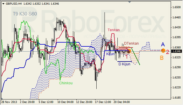 Анализ индикатора Ишимоку для GBP/USD на 24.12.2013