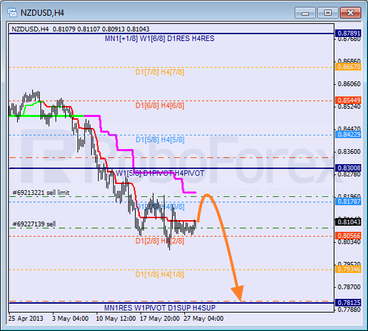 Анализ уровней Мюррея для NZD USD Новозеландский доллар к американскому на 28 мая 2013