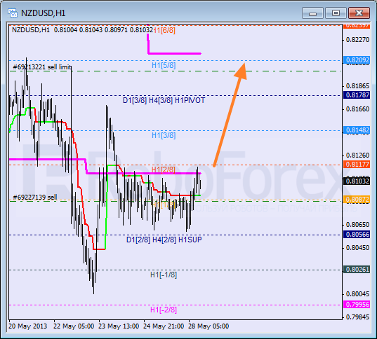 Анализ уровней Мюррея для NZD USD Новозеландский доллар к американскому на 28 мая 2013