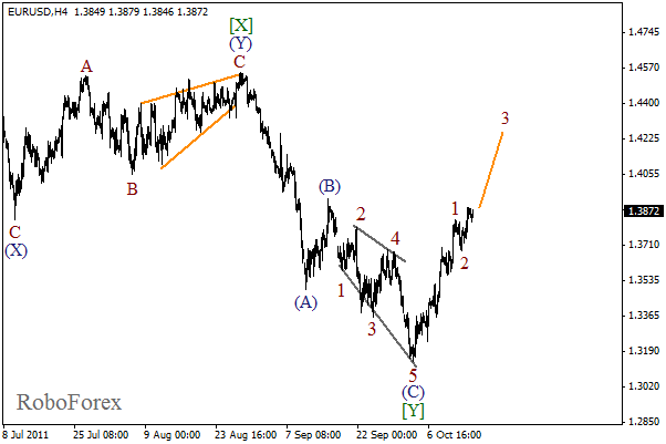 Волновой анализ пары EUR USD Евро Доллар на 17 октября 2011