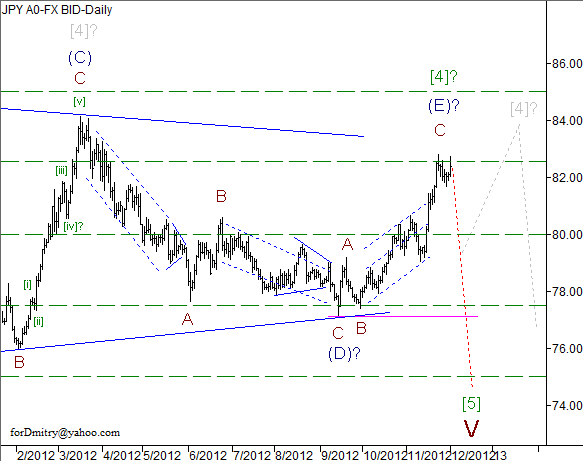 Волновой анализ пары USD/JPY на декабрь 2012