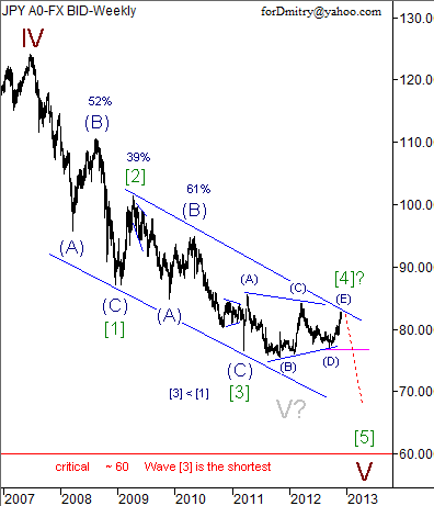 Волновой анализ пары USD/JPY на декабрь 2012