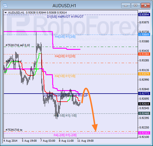 Анализ уровней Мюррея AUD USD Австралийский доллар на 12 августа 2014