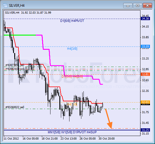 Анализ уровней Мюррея для SILVER Серебро на 31 октября 2012