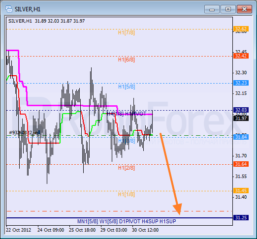 Анализ уровней Мюррея для SILVER Серебро на 31 октября 2012