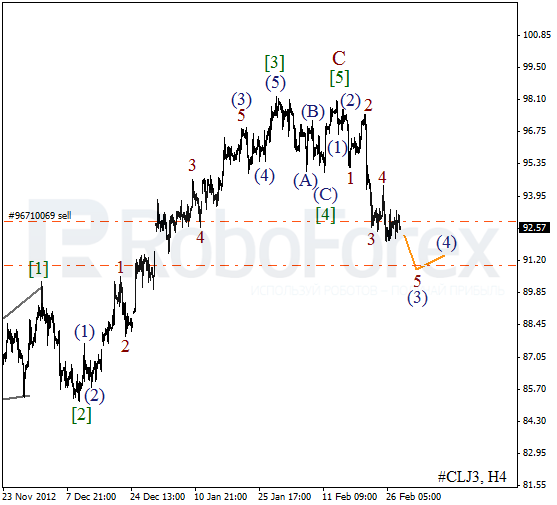 Волновой анализ фьючерса Crude Oil Нефть на 28 февраля 2013