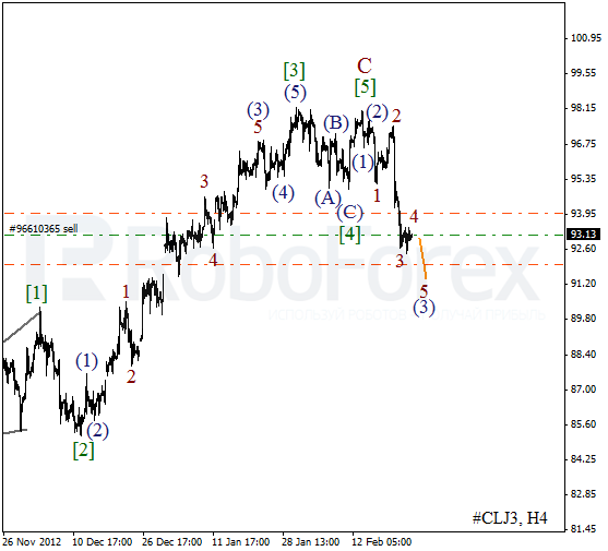 Волновой анализ фьючерса Crude Oil Нефть на 25 февраля 2013