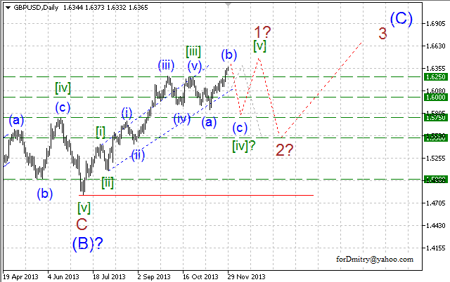 Волновой анализ EUR/USD, GBP/USD, USD/CHF и USD/JPY на 29.11.2013