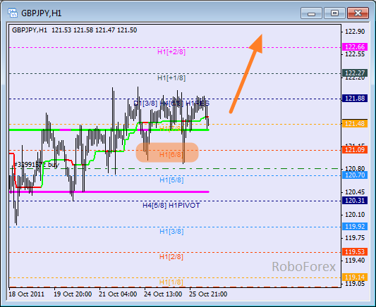 Анализ уровней Мюррея для пары GBP JPY  Фунт к Японской йене на 26 октября 2011