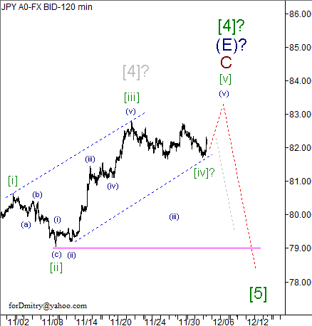 Волновой анализ пары USD/JPY на 05.12.2012