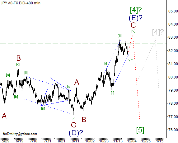 Волновой анализ пары USD/JPY на 05.12.2012